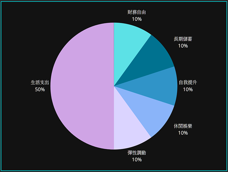 歡迎參考冷蛋修改版的六罐子理財法，更加彈性貼近真實生活應用。