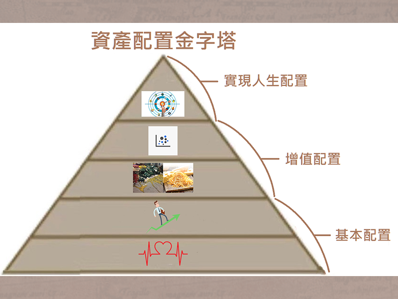 很多人聽過需求金字塔，今天冷蛋則要介紹資產配置金字塔。