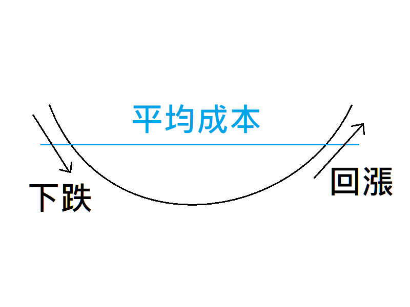 定期定額投資能賺錢嗎？快看看今天的文章才知道未來能否微笑。