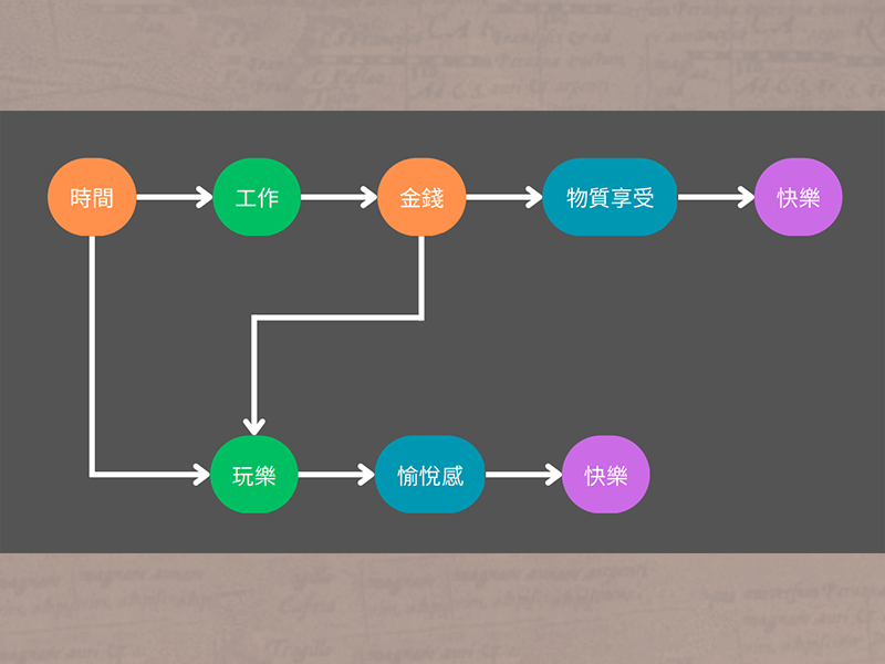 人生就是工作賺錢，或是玩樂沒錢二選一嗎？