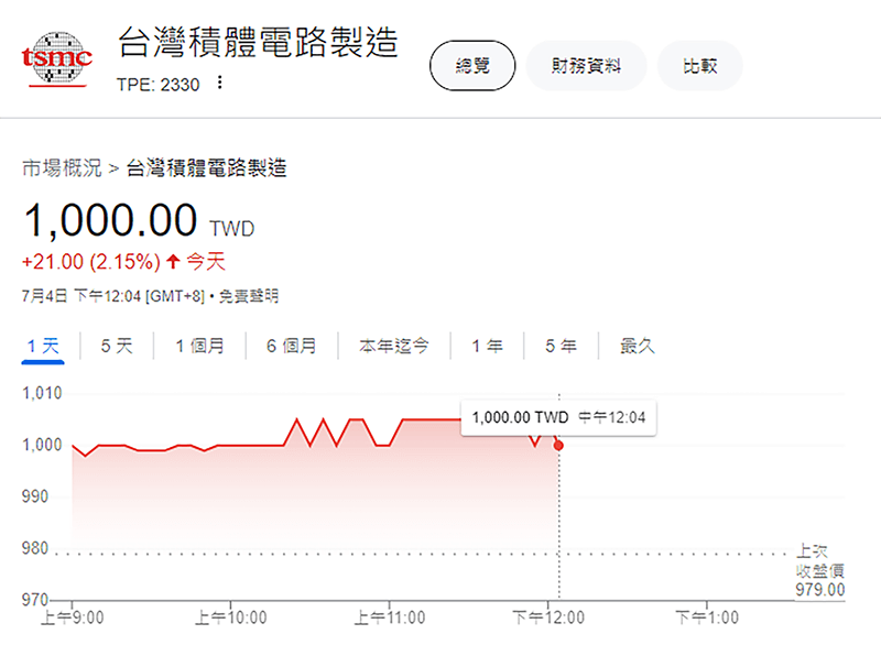 台積電終於衝上 1,000 了，接下來呢？會繼續漲還是高處不勝寒？