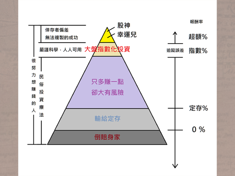 一張圖快速入門，了解指數化投資的地位！